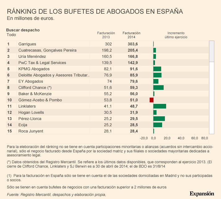 Ránking de los Bufetes de Abogados en España