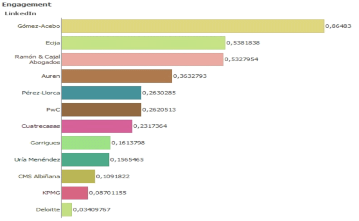 Ránking Engagement Linkedin