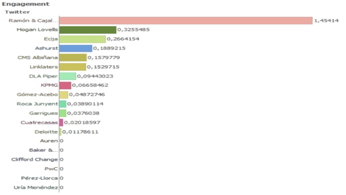 Ránking Engagement Twitter
