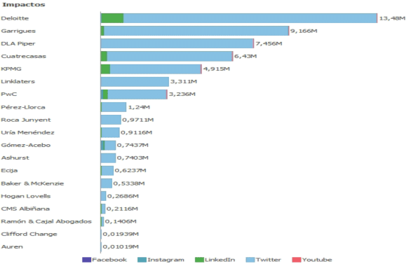 Ranking Impactos