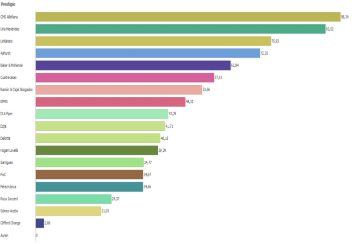 Ranking Prestigio