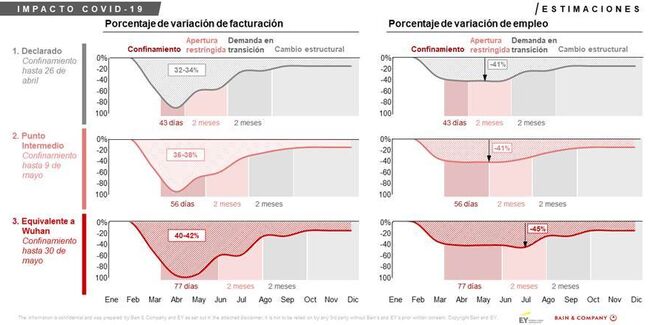 Impacto del COVID-19 en la hostelería / Bain & Company y EY