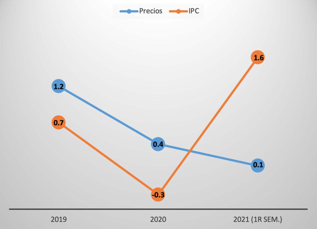 tabla1-evolucionpreciossectorasesoria2019-2021