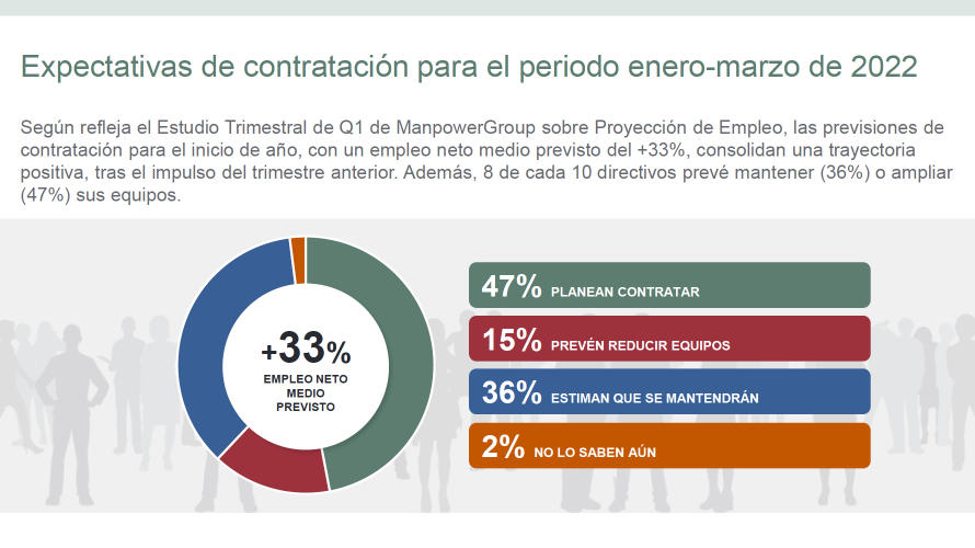 Manpower Group Proyección Empleo Q1 2022