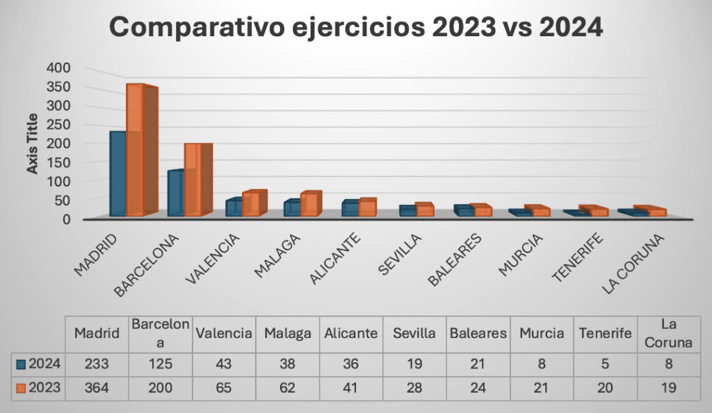 Comparativa Evolución Asesorías por Provincias 2023 y 2024