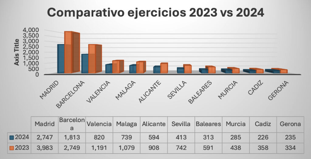 Comparativa de la  Evolución de Empresas por Provincias 2023 2024