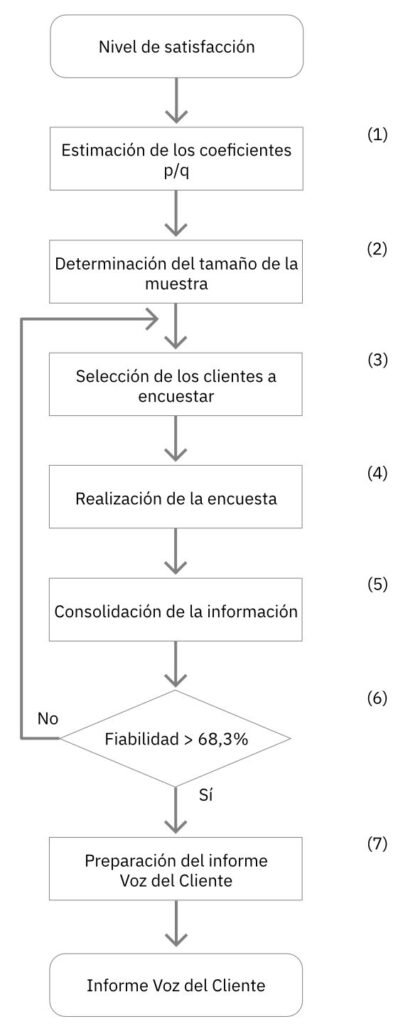 Gráfico Procedimiento Evaluación de la satisfacción del cliente