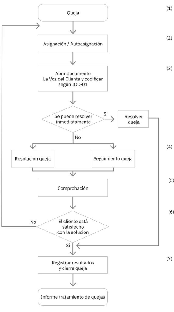 Gráfico Procedimiento Gestión Quejas